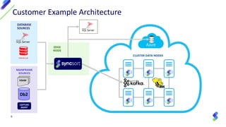 6
Customer Example Architecture
EDGE
NODE
CLUSTER DATA NODES
DATABASE
SOURCES
MAINFRAME
SOURCES
VSAM
Db2
CAPTURE
AGENT
 