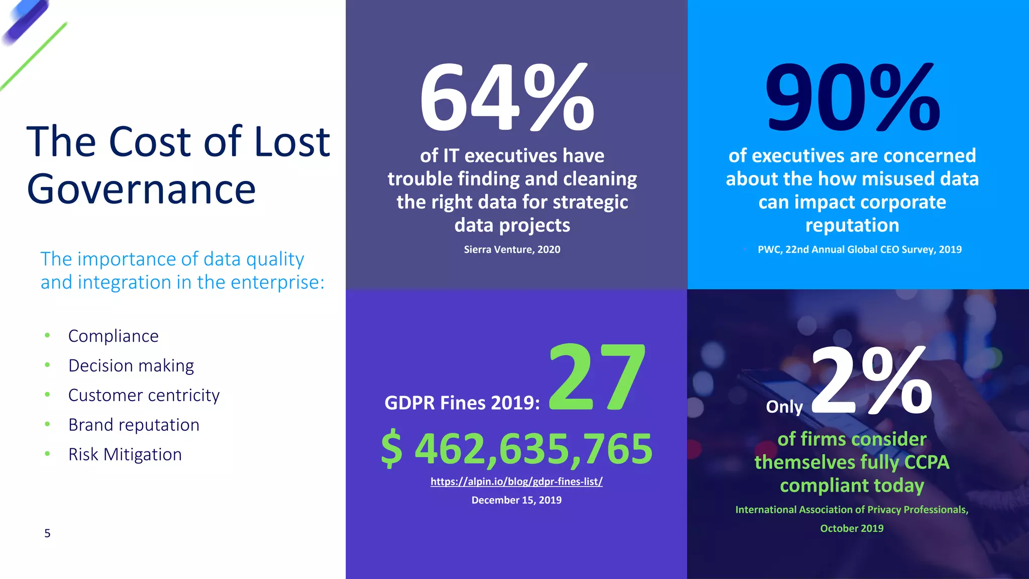 64%of IT executives have
trouble finding and cleaning
the right data for strategic
data projects
Sierra Venture, 2020
90%of executives are concerned
about the how misused data
can impact corporate
reputation
• PWC, 22nd Annual Global CEO Survey, 2019
Only 2%of firms consider
themselves fully CCPA
compliant today
International Association of Privacy Professionals,
October 2019
The Cost of Lost
Governance
GDPR Fines 2019: 27
$ 462,635,765https://alpin.io/blog/gdpr-fines-list/
December 15, 2019
The importance of data quality
and integration in the enterprise:
• Compliance
• Decision making
• Customer centricity
• Brand reputation
• Risk Mitigation
5
 
