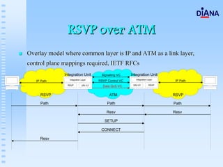 RSVP over ATM
Overlay model where common layer is IP and ATM as a link layer,
control plane mappings required, IETF RFCs
 