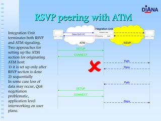 RSVP peering with ATM
Integration Unit
terminates both RSVP
and ATM signaling.
Two approaches for
setting up the ATM
section for originating
ATM host:
1) it is set up only after
RSVP section is done
2) sequentially
In some case loss of
data may occur, QoS
negotiation
problematic,
application level
interworking on user
plane.
 