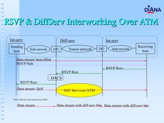 RSVP & DiffServ Interworking Over ATM
 Int-serv                                          Diff-serv                     Int-serv
 Sending                                                                                              Receiving
                     Stub network            ER1       Transit network     ER2       Stub network
   host                                                                                                 host

      Data stream: best effort
      RSVP Path
                                                                                 RSVP Resv
                                                   RSVP Resv
                                             DACS
          RSVP Resv
      Data stream: QoS                               Diff. Serv over ATM

   Note: diff-serv bits can be set at ER1:

       Data stream                             Data stream with diff-serv bits Data stream with diff-serv bits
 