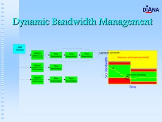 Dynamic Bandwidth Management
 