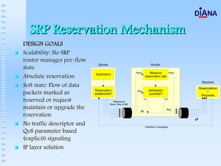 SRP Reservation Mechanism
DESIGN GOALS
Scalability: No SRP
router manages per-flow
state
Absolute reservation
Soft state: Flow of data
packets marked as
reserved or request
maintain or upgrade the
reservation
No traffic descriptor and
QoS parameter based
(explicit) signaling
IP layer solution
 