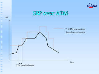 SRP over ATM
BW




                                   = ATM reservation
                                   based on estimates




                                       Time
     ATM signaling latency
 