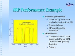 SRP Performance Example
                                                            Observed performance
                0,6                                             SRP builds up reservation
                               2 SRP sources                    gradually (starting from BE)
                0,5      (long ON and OFF periods)
                                                                Transient phases
                0,4
                                                                SRP provides stable
Reserved Rate




                0,3
                                                                reservation
                                                            Further work
                0,2
                                                                Completion of the LINUX
                0,1                                             framework: IP over ATM,
                                                                DiffServ & SRP queuing
                0,0
                  0e+0   5e+4    1e+5      2e+5      2e+5       discipline
                                 Time                           Policing
 