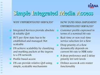 Simple Integrated Media Access
WHY DIFFERENTIATED SERVICES?            HOW DOES SIMA IMPLEMENT
                                        DIFFERENTIATED SERVICES?
Integrated Services provide absolute    Customer profile expressed in
& reliable QoS                          terms of a nominal bit rate
BUT per-flow state has to be            Real-time or non real-time
established and managed: Not            service selection for a flow
scaleable                               Drop priority of a flow
DS achieve scalability by classifying   dynamically depends on
and marking packets at the ingress      current bit rate to NBR ratio
to a DS network                         8 drop preference and 2 delay
Profile based access                    priority (rt/nrt) levels
DS can provide relative QoS using       Defines access & core router
simple, scaleable mechanisms            functionality
 