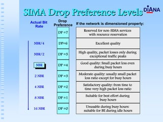 SIMA Drop Preference Levels
 Actual Bit     Drop
              Preference   If the network is dimensioned properly:
   Rate
                               Reserved for non-SIMA services
                DP =7
                                  with resource reservation

   NBR/4        DP=6                   Excellent quality

                            High quality, packet losses only during
   NBR/2        DP =5
                                   exceptional traffic peaks
                             Good quality: Small packet loss even
    NBR         DP =4
                                     during busy hours
                            Moderate quality: usually small packet
   2 NBR        DP =3
                               loss ratio except for busy hours
                               Satisfactory quality: from time to
   4 NBR        DP =2
                                time very high packet loss ratio
                                Suitable for best effort during
   8 NBR        DP =1
                                          busy hours
                                Unusable during busy hours:
  16 NBR        DP =0
                               suitable for BE during idle hours
 