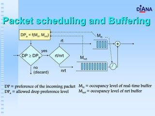 Packet scheduling and Buffering
        DPa = f(Mrt, Mnrt)                        Mrt
                                rt
                                                            +
                     yes
         DP ≥ DPa            rt/nrt      Mnrt

                no
                (discard)        nrt


DP = preference of the incoming packet Mrt = occupancy level of real-time buffer
DPa = allowed drop preference level    Mnrt = occupancy level of nrt buffer
 