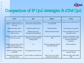 Comparison of IP QoS strategies & ATM QoS
              RSVP                                    SRP                                DiffServ                             UNI4.0

 Receiver requests reservation in       Sender requests and maintains a      Service Level Agreement, between Sender sets up a bi-directional VC
response to a PATH message, uni-        reservation by marking packets                user and the ISP.
            directional

    Default best-effort service            Default best-effort service              Default best-effort            No connectivity if set-up fails

   Heterogeneous QoS within a               Multicast under study               Multicast (still under study)     Point-to-multipoint VCs with a
        multicast session                (Homogeneous QoS planned)                                                      homogeneous QoS

Dynamic QoS: RESV can alter the Dynamic QoS: Request is signalled             No means for signalling defined,    Static QoS, negotiated at set-up
    reservation at any time       implicitly and dynamically by                           static                  (Q.2963.x now specifies sender
                                         marking packets                                                              controlled modification
                                                                                                                            procedures)

Multiple reservation filter styles to                  n.a.                   Behaviour Aggregate classifier,           Point-to-multipoint
  select different senders in a                                                   Multi Field classifier
multipoint-to-multipoint scenario

  Soft state: Messages are resent       Soft, aggregated state in routers                   n.a.                 Hard state: Connections have to be
            periodically                                                                                                 explicitly released

 Guaranteed, controlled load and        Service similar to controlled load      Many services (e.g. relative      CBR, rt/nrt-VBR, ABR, (GFR),
       best-effort service                                                       guarantees and absolute)                      UBR
 