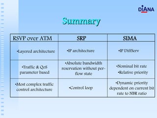 Summary
RSVP over ATM                    SRP                       SIMA

 •Layered architecture     •IP architecture             •IP DiffServ

                           •Absolute bandwidth
   •Traffic & QoS        reservation without per-      •Nominal bit rate
  parameter based               flow state              •Relative priority

•Most complex traffic                                  •Dynamic priority
 control architecture        •Control loop          dependent on current bit
                                                        rate to NBR ratio
 