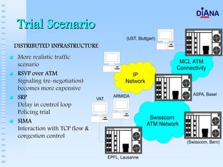 Trial Scenario
DISTRIBUTED INFRASTRUCTURE
 More realistic traffic
 scenario
 RSVP over ATM
 Signaling (re-negotiation)
 becomes more expensive
 SRP
 Delay in control loop
 Policing trial
 SIMA
 Interaction with TCP flow &
 congestion control
 