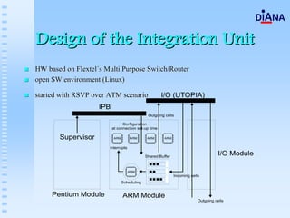 Design of the Integration Unit
HW based on Flextel´s Multi Purpose Switch/Router
open SW environment (Linux)

started with RSVP over ATM scenario
 