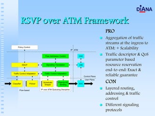 RSVP over ATM Framework
                  PRO
                  Aggregation of traffic
                  streams at the ingress to
                  ATM: + Scalability
                  Traffic descriptor & QoS
                  parameter based
                  resource reservation
                  end-to-end: Exact &
                  reliable guarantee
                  CON
                  Layered routing,
                  addressing & traffic
                  control
                  Different signaling
                  protocols
 
