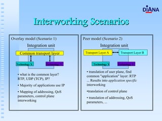 Interworking Scenarios
Overlay model (Scenario 1)             Peer model (Scenario 2)
          Integration unit                        Integration unit
    Common transport layer              Transport Layer A         Transport Layer B


  Technology X        Technology Y           Technology X      Technology Y

                                         • translation of user plane, find
   • what is the common layer?           common "application" layer: RTP
   RTP, UDP (TCP), IP?                   ... Results into application specific
   • Majority of applications use IP     interworking
   • Mapping of addressing, QoS          •translation of control plane
   parameters, control plane             • translation of addressing, QoS
   interworking                          parameters, ...
 