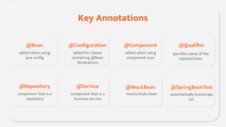 Key Annotations
@Bean
added when using
java conﬁg
@Conﬁguration
added for classes
containing @Bean
declarations
@Component...