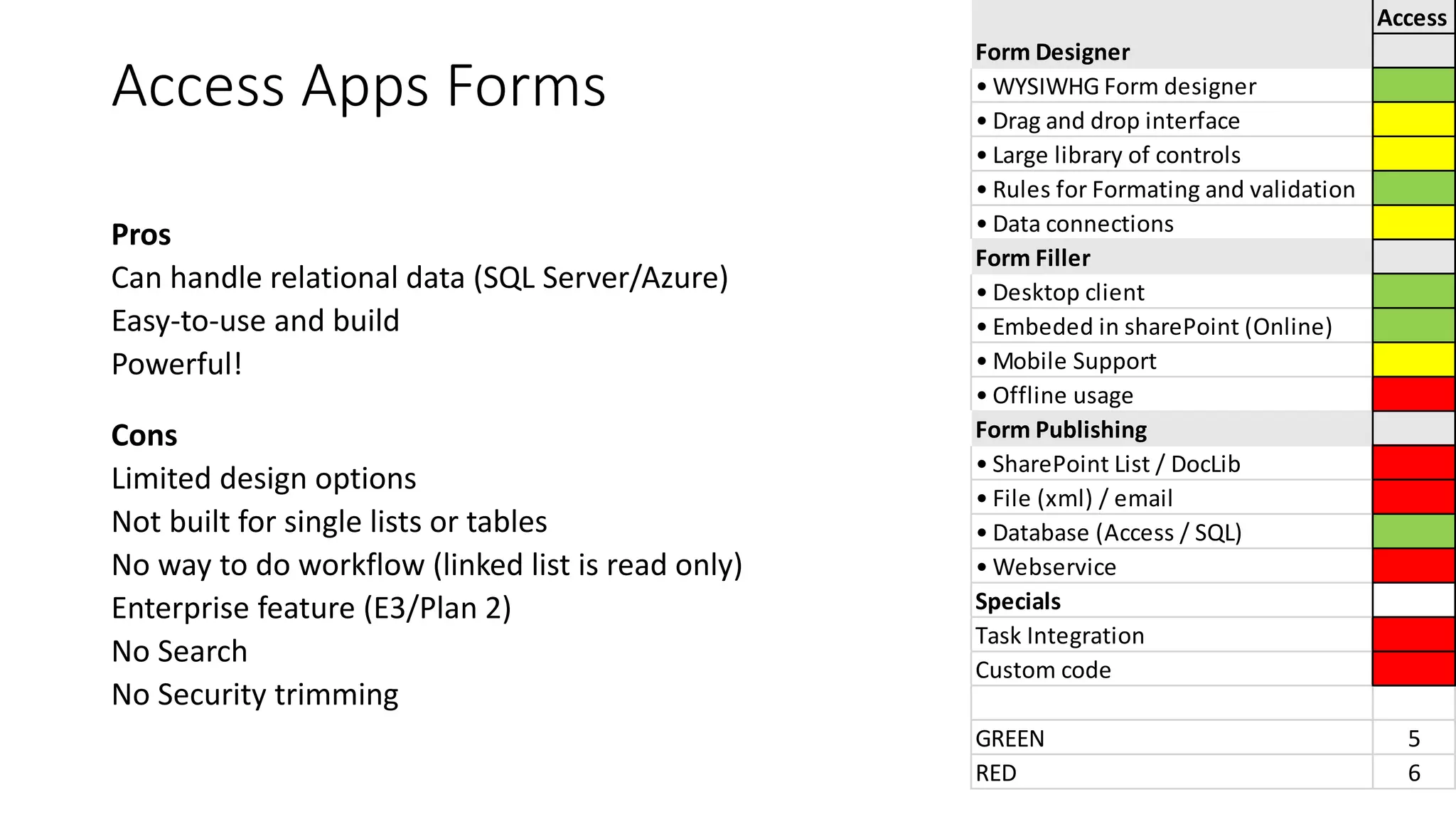 Access Apps Forms
Pros
Can handle relational data (SQL Server/Azure)
Easy-to-use and build
Powerful!
Cons
Limited design options
Not built for single lists or tables
No way to do workflow (linked list is read only)
Enterprise feature (E3/Plan 2)
No Search
No Security trimming
Access
Form Designer
• WYSIWHG Form designer
• Drag and drop interface
• Large library of controls
• Rules for Formating and validation
• Data connections
Form Filler
• Desktop client
• Embeded in sharePoint (Online)
• Mobile Support
• Offline usage
Form Publishing
• SharePoint List / DocLib
• File (xml) / email
• Database (Access / SQL)
• Webservice
Specials
Task Integration
Custom code
GREEN 5
RED 6
 