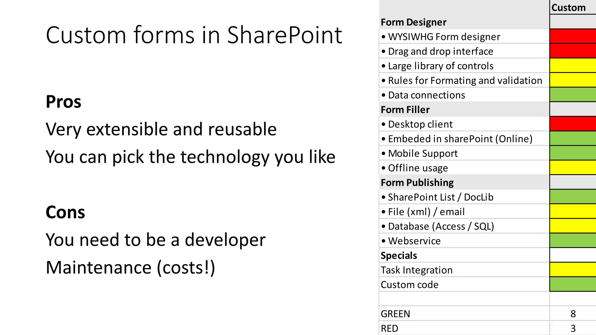 Custom forms in SharePoint
Pros
Very extensible and reusable
You can pick the technology you like
Cons
You need to be a developer
Maintenance (costs!)
Custom
Form Designer
• WYSIWHG Form designer
• Drag and drop interface
• Large library of controls
• Rules for Formating and validation
• Data connections
Form Filler
• Desktop client
• Embeded in sharePoint (Online)
• Mobile Support
• Offline usage
Form Publishing
• SharePoint List / DocLib
• File (xml) / email
• Database (Access / SQL)
• Webservice
Specials
Task Integration
Custom code
GREEN 8
RED 3
 