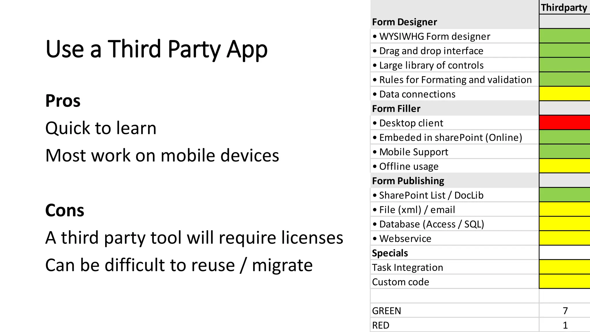 Third Party Apps
Pros
Quick to learn
Most work on mobile devices
Cons
A third party tool will require licenses
Can be difficult to reuse / migrate
Thirdparty
Form Designer
• WYSIWHG Form designer
• Drag and drop interface
• Large library of controls
• Rules for Formating and validation
• Data connections
Form Filler
• Desktop client
• Embeded in sharePoint (Online)
• Mobile Support
• Offline usage
Form Publishing
• SharePoint List / DocLib
• File (xml) / email
• Database (Access / SQL)
• Webservice
Specials
Task Integration
Custom code
GREEN 8
RED 1
 