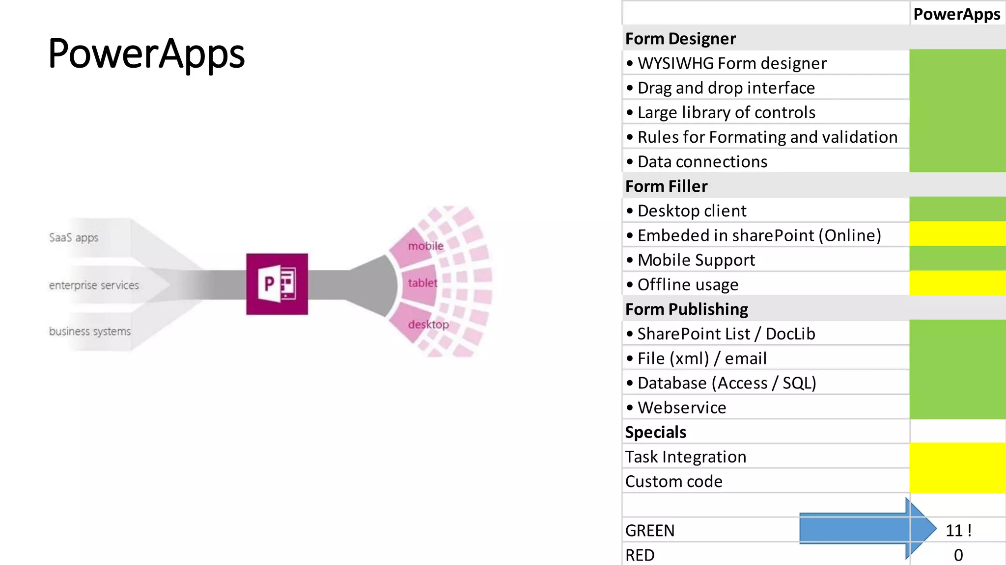 PowerApps
PowerApps
Form Designer
• WYSIWHG Form designer
• Drag and drop interface
• Large library of controls
• Rules for Formating and validation
• Data connections
Form Filler
• Desktop client
• Embeded in sharePoint (Online)
• Mobile Support
• Offline usage
Form Publishing
• SharePoint List / DocLib
• File (xml) / email
• Database (Access / SQL)
• Webservice
Specials
Task Integration
Custom code
GREEN 11 !
RED 0
 