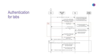 Authentication
for tabs
 