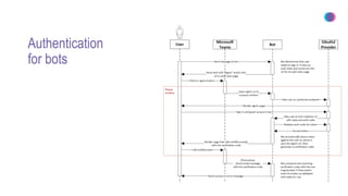 Authentication
for bots
 