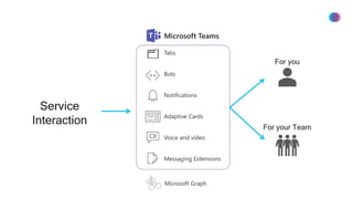 Notifications
Tabs
Bots
Voice and video
Messaging Extensions
Microsoft Graph
Adaptive Cards
 