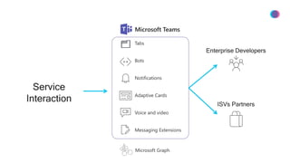 Notifications
Tabs
Bots
Voice and video
Messaging Extensions
Microsoft Graph
Adaptive Cards
 