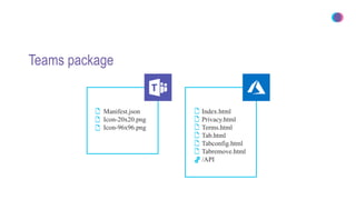 Teams package
Manifest.json
Icon-20x20.png
Icon-96x96.png
Index.html
Privacy.html
Terms.html
Tab.html
Tabconfig.html
Tabremove.html
/API
 