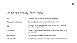 Teams extensibility “cheat sheet”
Converse through natural language commands
Structured UI-based invocation of bot commands
Present a full embedded experience with content that users
can collaborate around
Simple incoming webhook integration for sending notifications
into channels
Rich flexible layouts with interactive content
Custom dialog to collect user input or show richer information
 