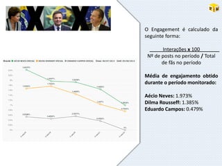 O Engagement é calculado da
seguinte forma:
Interações x 100
Nº de posts no período / Total
de fãs no período
Média de engajamento obtido
durante o período monitorado:
Aécio Neves: 1.973%
Dilma Rousseff: 1.385%
Eduardo Campos: 0.479%
 