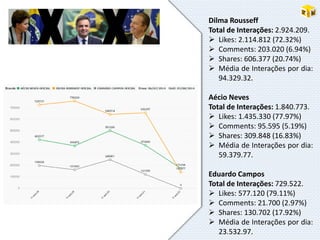 Dilma Rousseff
Total de Interações: 2.924.209.
 Likes: 2.114.812 (72.32%)
 Comments: 203.020 (6.94%)
 Shares: 606.377 (20.74%)
 Média de Interações por dia:
94.329.32.
Aécio Neves
Total de Interações: 1.840.773.
 Likes: 1.435.330 (77.97%)
 Comments: 95.595 (5.19%)
 Shares: 309.848 (16.83%)
 Média de Interações por dia:
59.379.77.
Eduardo Campos
Total de Interações: 729.522.
 Likes: 577.120 (79.11%)
 Comments: 21.700 (2.97%)
 Shares: 130.702 (17.92%)
 Média de Interações por dia:
23.532.97.
 