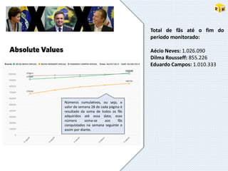 Total de fãs até o fim do
período monitorado:
Aécio Neves: 1.026.090
Dilma Rousseff: 855.226
Eduardo Campos: 1.010.333
Absolute Values
Números cumulativos, ou seja, o
valor da semana 28 de cada página é
resultado da soma de todos os fãs
adquiridos até essa data; esse
número soma-se aos fãs
conquistados na semana seguinte e
assim por diante.
 