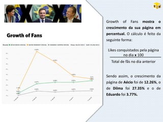 Growth of Fans
Growth of Fans mostra o
crescimento da sua página em
percentual. O cálculo é feito da
seguinte forma:
Likes conquistados pela página
no dia x 100
Total de fãs no dia anterior
Sendo assim, o crescimento da
página de Aécio foi de 12.26%, o
de Dilma foi 27.35% e o de
Eduardo foi 3.77%.
 