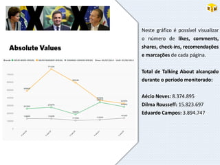 Absolute Values
Neste gráfico é possível visualizar
o número de likes, comments,
shares, check-ins, recomendações
e marcações de cada página.
Total de Talking About alcançado
durante o período monitorado:
Aécio Neves: 8.374.895
Dilma Rousseff: 15.823.697
Eduardo Campos: 3.894.747
 