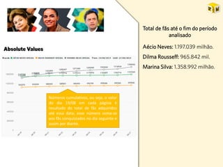 AbsoluteValues 
Total de fãs até o fim do período analisado 
Aécio Neves: 1.197.039 milhão. 
Dilma Rousseff: 965.842 mil. ...