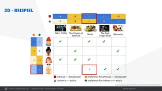 © OPITZ CONSULTING 2021 / Interner Gebrauch
2D - BEISPIEL
Digital Exchange - Recommender / Chat Bot
https://developers.google.com/machine-learning/recommendation/collaborative/basics
 