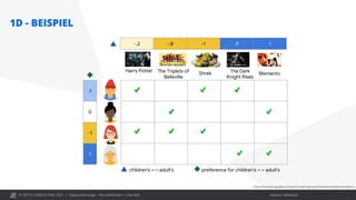 © OPITZ CONSULTING 2021 / Interner Gebrauch
1D - BEISPIEL
Digital Exchange - Recommender / Chat Bot
https://developers.google.com/machine-learning/recommendation/collaborative/basics
 