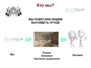 Кто мы?
МЫ ПОМОГАЕМ ЛЮДЯМ
ВЫГЛЯДЕТЬ ЛУЧШЕ
Мы
Салон/
Клиника/
Частный косметолог
Человек
 