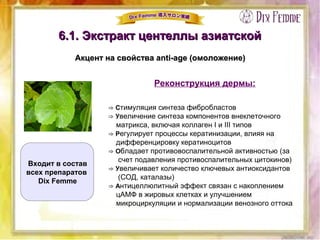 6.1. Экстракт центеллы азиатской6.1. Экстракт центеллы азиатской
Акцент на свойства anti-age (омоложение)Акцент на свойства anti-age (омоложение)
Реконструкция дермы:
⇒ Стимуляция синтеза фибробластов
⇒ Увеличение синтеза компонентов внеклеточного
матрикса, включая коллаген I и III типов
⇒ Регулирует процессы кератинизации, влияя на
дифференцировку кератиноцитов
⇒ Обладает противовоспалительной активностью (за 
счет подавления противоспалительных цитокинов)
⇒ Увеличивает количество ключевых антиоксидантов
(СОД, каталазы)
⇒ Антицеллюлитный эффект связан с накоплением
цАМФ в жировых клетках и улучшением
микроциркуляции и нормализации венозного оттока
Входит в состав
всех препаратов
Dix Femme
 
