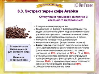 6.3. Экстракт зерен кофе Arabica6.3. Экстракт зерен кофе Arabica
Стимуляция процессов липолиза и
клеточного метаболизма:
⇒ Стимуляция микроциркуляции
⇒ Воздействие на фермент фосфодиэстеразу (что
ведет к накоплению цАМФ, под влиянием которого
усиливаются процессы гликогенолиза и липолиза,
ускоряются метаболические процессы в тканях)
⇒ Улучшение лимфооттока, детоксикация
⇒ Мощный антиоксидант (хлорогеновая кислота)
⇒ Фитостеролы стимулирюет синтетическую актив-
ность фибробластов и увеличивают их количество
(синтез компонентов межклеточного матрикса:
коллагена на 75%, эластина на 52% и  ГК на 100%)
⇒ Стимуляция синтеза факторов роста (продукция
трансформирующего фактора роста β1 увеличива-
ется на  204%, а  гранулоцитарно-макрофагального
колониестимулирующего фактора на 834%
⇒ Способствует омоложению кожи
Входит в состав
Масляного геля
для сжигания жира
+
Маска для
коррекции веса
 