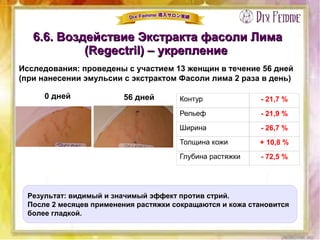 6.6. Воздействие Экстракта фасоли Лима6.6. Воздействие Экстракта фасоли Лима
(Regectril) – укрепление(Regectril) – укрепление
0 дней 56 дней
Исследования: проведены с участием 13 женщин в течение 56 дней
(при нанесении эмульсии с экстрактом Фасоли лима 2 раза в день)
Контур - 21,7 %
Рельеф - 21,9 %
Ширина - 26,7 %
Толщина кожи + 10,8 %
Глубина растяжки - 72,5 %
Результат: видимый и значимый эффект против стрий.
После 2 месяцев применения растяжки сокращаются и кожа становится
более гладкой.
 