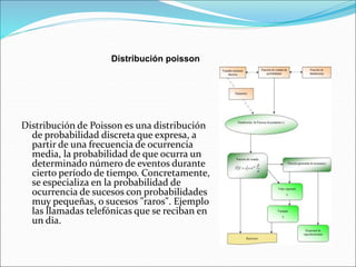 Distribución poisson 
Distribución de Poisson es una distribución 
de probabilidad discreta que expresa, a 
partir de una frecuencia de ocurrencia 
media, la probabilidad de que ocurra un 
determinado número de eventos durante 
cierto período de tiempo. Concretamente, 
se especializa en la probabilidad de 
ocurrencia de sucesos con probabilidades 
muy pequeñas, o sucesos "raros". Ejemplo 
las llamadas telefónicas que se reciban en 
un dia. 
 