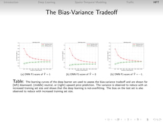 Introduction Deep Learning Spatio-Temporal Modeling Traﬃc HFT
The Bias-Variance Tradeoﬀ
(a) DNN F1-score of ˆY = 1 (b) DNN F1-score of ˆY = 0 (b) DNN F1-score of ˆY = −1.
Table: The learning curves of the deep learner are used to assess the bias-variance tradeoﬀ and are shown for
(left) downward, (middle) neutral, or (right) upward price prediction. The variance is observed to reduce with an
increased training set size and shows that the deep learning is not-overﬁtting. The bias on the test set is also
observed to reduce with increased training set size.
 