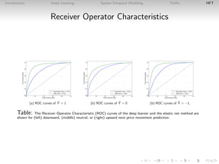Introduction Deep Learning Spatio-Temporal Modeling Traﬃc HFT
Receiver Operator Characteristics
(a) ROC curves of ˆY = 1 (b) ROC curves of ˆY = 0 (b) ROC curves of ˆY = −1.
Table: The Receiver Operator Characteristic (ROC) curves of the deep learner and the elastic net method are
shown for (left) downward, (middle) neutral, or (right) upward next price movement prediction.
 
