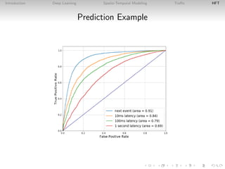 Introduction Deep Learning Spatio-Temporal Modeling Traﬃc HFT
Prediction Example
 