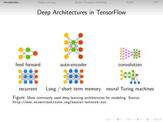 Introduction Deep Learning Spatio-Temporal Modeling Traﬃc HFT
Deep Architectures in TensorFlow
feed forward auto-encoder convolution
recurrent Long / short term memory neural Turing machines
Figure: Most commonly used deep learning architectures for modeling. Source:
http://www.asimovinstitute.org/neural-network-zoo
 