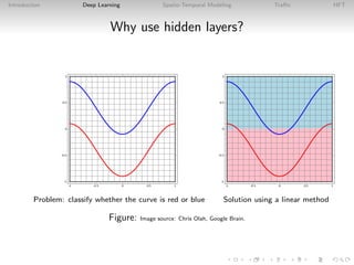 Introduction Deep Learning Spatio-Temporal Modeling Traﬃc HFT
Why use hidden layers?
Problem: classify whether the curve is red or blue Solution using a linear method
Figure: Image source: Chris Olah, Google Brain.
 
