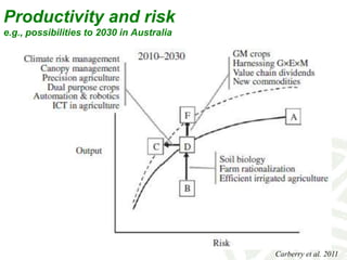 Productivity and risk
e.g., possibilities to 2030 in Australia
Carberry et al. 2011
 