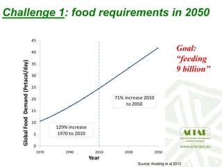 Challenge 1: food requirements in 2050
0
5
10
15
20
25
30
35
40
45
1970 1990 2010 2030 2050
GlobalFoodDemand(Petacal/day)
Year
71% increase 2010
to 2050
129% increase
1970 to 2010
Source: Keating et al 2012
Goal:
“feeding
9 billion”
 