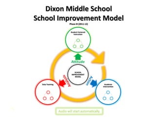 Dixon Middle SchoolSchool Improvement ModelPhase III (2011-12) Attitude Action Analysis Audio will start automatically. 